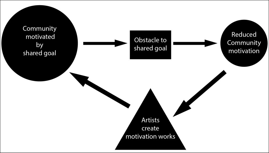 Diagram of Creative Engine, depicting how a communities motivation is affected by obastacles to their shared goal, resulting in artists creating art to motivate the community